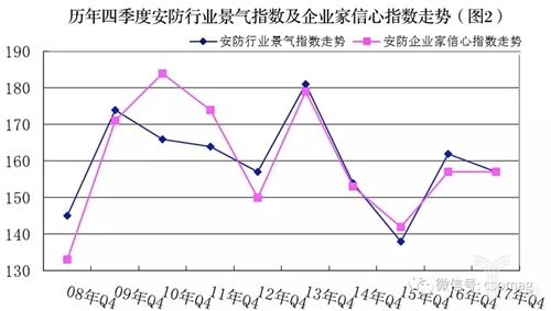 2017安防\＂景气\＂指数全析