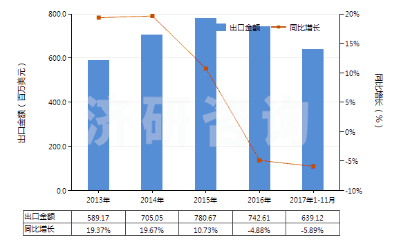 解读:2013-2017年11月其他含聚酯短纤≥85%的布进出口数据及趋势