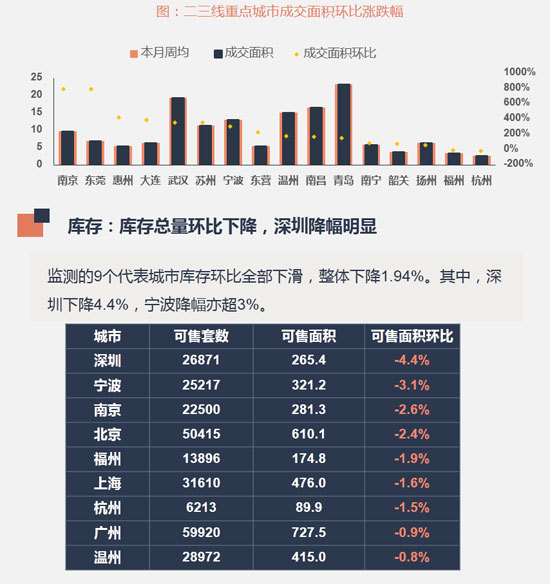 早八点:节后楼市正常回升 土地供求环比均增