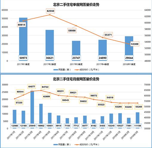 一季度北京二手房市场理性复苏 房价持续回落