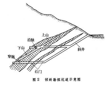 地下勘探坑道