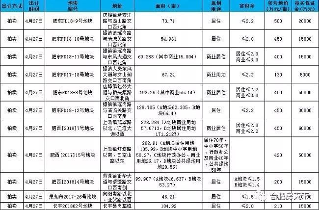 合肥4.27土拍重磅来袭!五县区11宗地上市拍卖 将增10000+套低价新