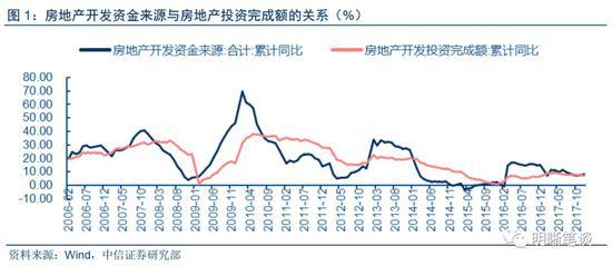 18年地产投资怎么看?年初投资增速或面临下行压力