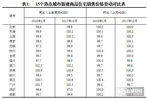 1月份全国房价数据出炉!你的家乡涨了还是跌了?