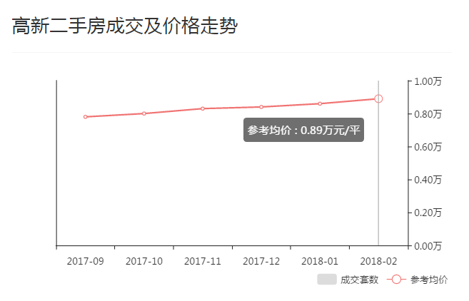 3月长春各区最新二手房房价出炉!看看你家涨了吗?