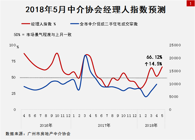 4月广州二手成交回暖!这些中心区板块还是价格洼地!