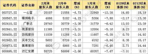 A股市场上14股5天内股东数大降 8股筹码集中