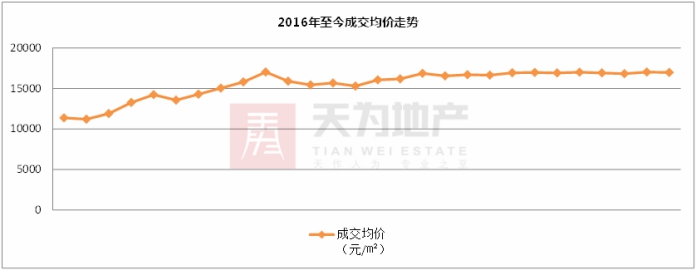 天为月报:从严环境下 4月东莞楼市住宅成交继续下行