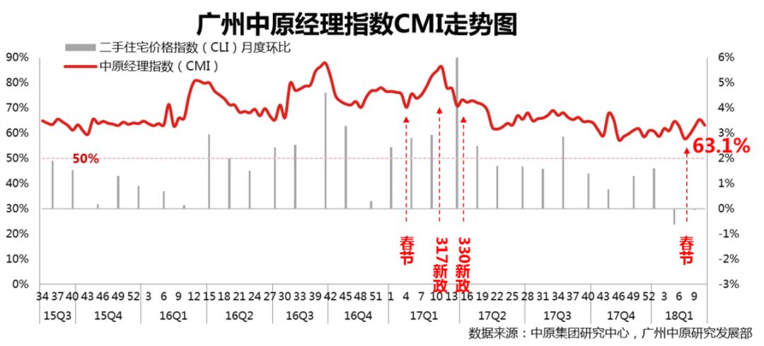 中原指数(3.4-3.10):报价指数微上涨，多区放盘价稳升