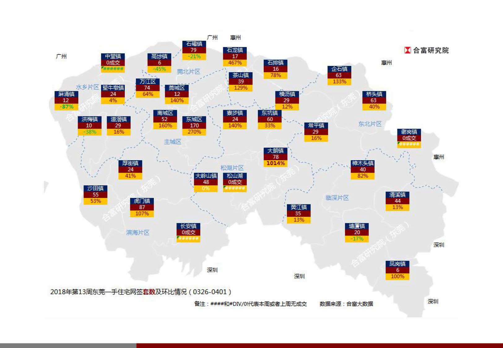 合富辉煌周报:东莞楼市回暖明显 成交回升增幅近6成