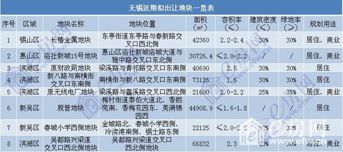 无锡房协第一次会长扩大会议 透露今年土地市场6大信号