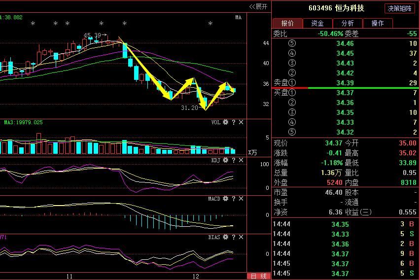 恒为科技603496:缩量震荡是下跌中继?还是反