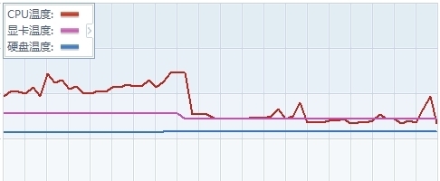 为什么显卡温度和硬盘温度很正常很稳定cpu的波动很大呢