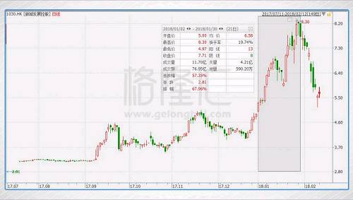 抄底系列之:新城发展控股(1030.HK)一个月上涨60%的逻辑，变没变