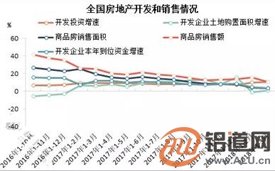 2018年1-3月终端房地产用铝量监测