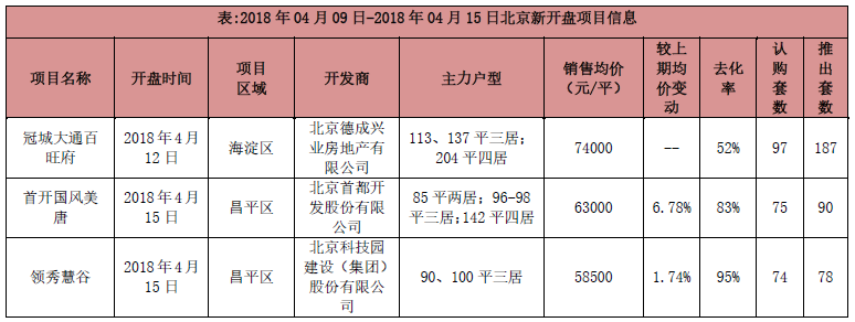 北京上周1个项目新批入市 成交面积增长24.83%