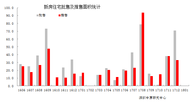 深圳1月新建商品房成交5613套 环比下降14.2%