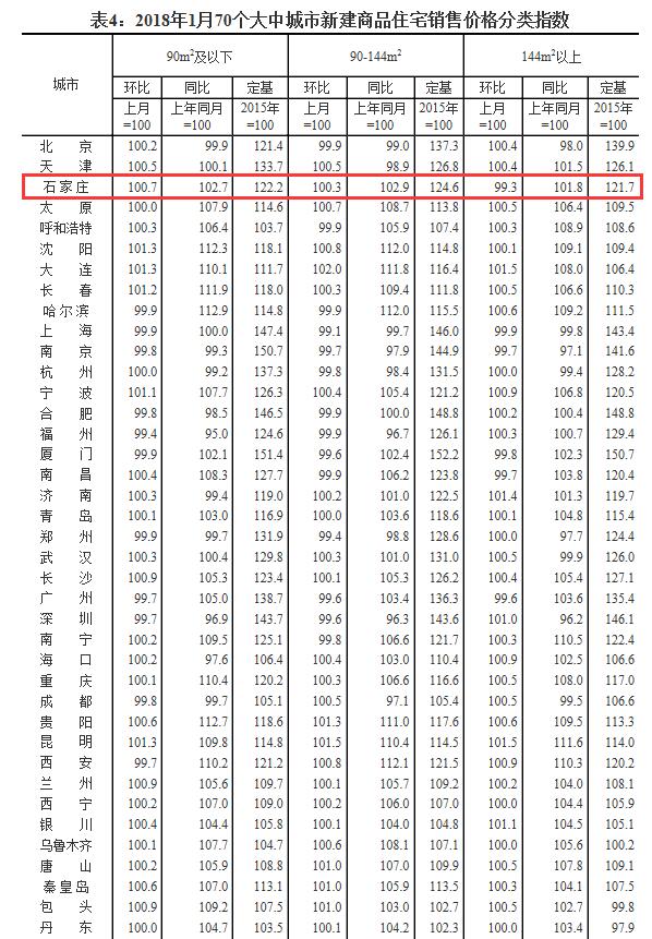 国统局:1月石家庄新房价格环比涨0.1% 二手房价跌0.4%