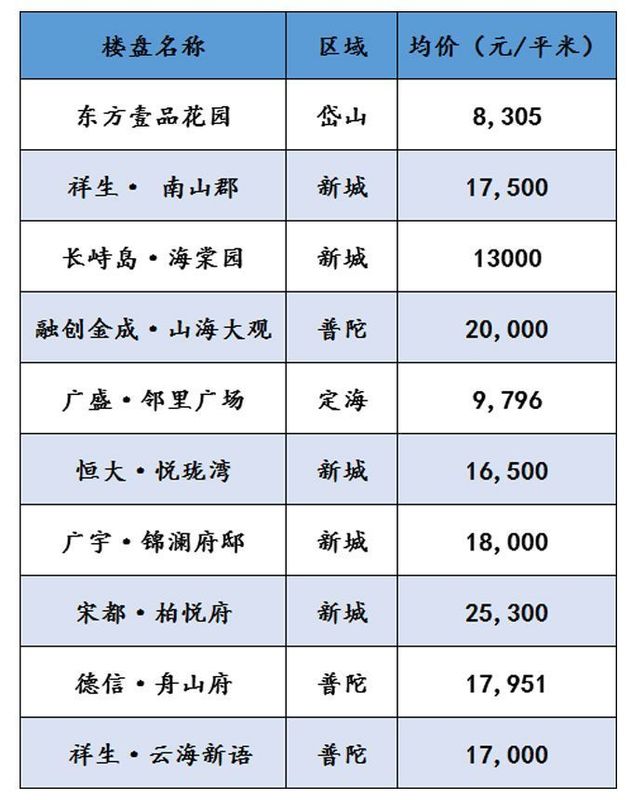 2018年舟山一季度楼市白皮书!舟山卖房4591套!