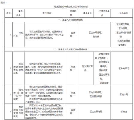 北京市光伏发电2023新政策（北京光伏发电2023新政策）