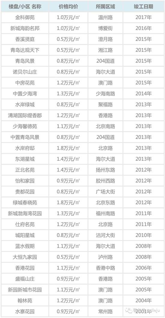 青岛房价还会涨吗_青岛房价走势_青岛各区市最新房价表