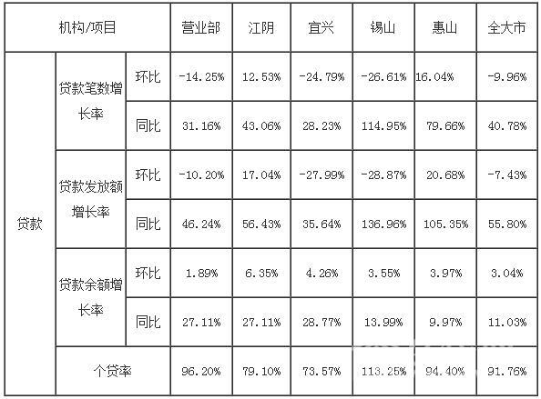 无锡市住房公积金2018年一季度运行分析报告