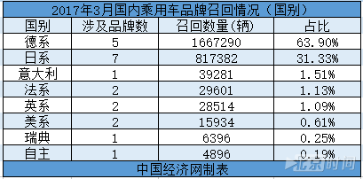 3月召回高档车占六成 第一季度超374万辆