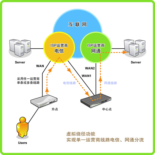 虚拟运营商和,虚拟运营商和三大运营商的区别