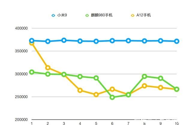 主流游戏全方位烤机,科普小米9骁龙855节能不