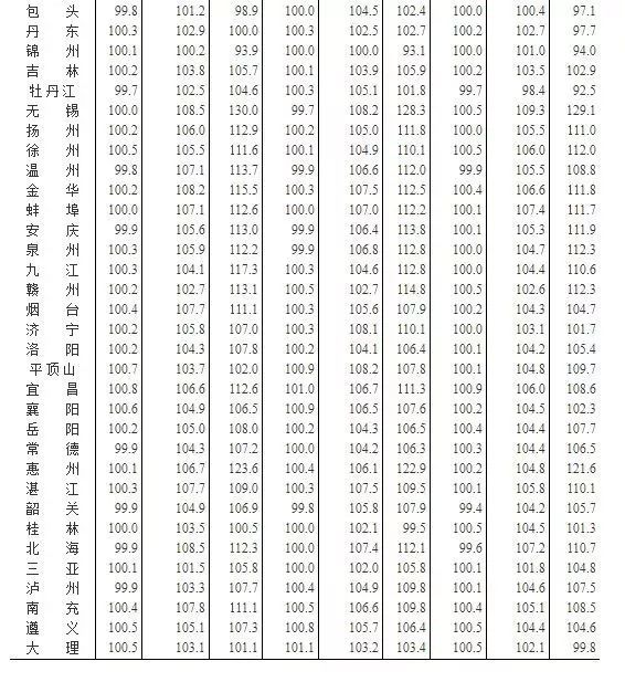 32月首降,一月传递出重大信号!开发商们要不淡定了?