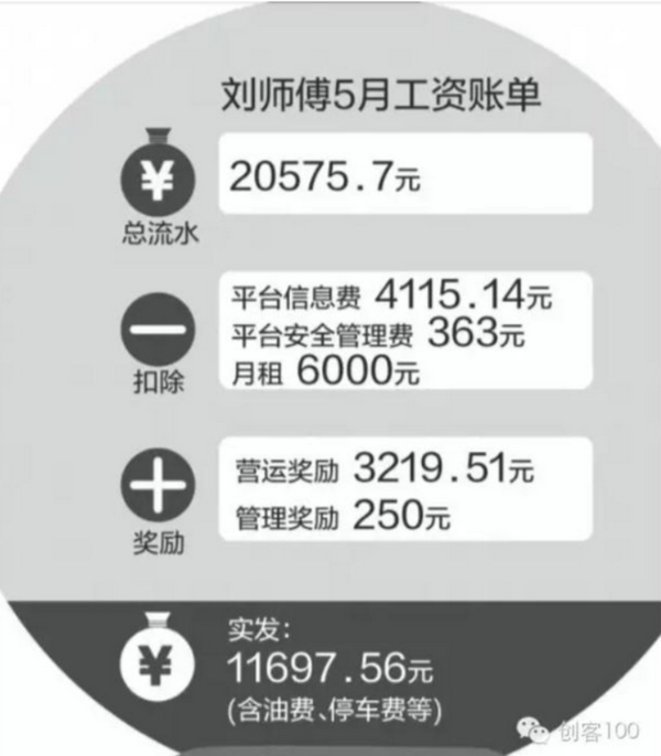 如一位刘姓师傅5月的工资账单显示:总流水20575.