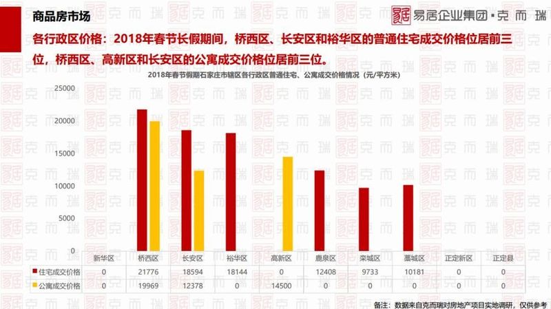 石家庄春节楼市报告:普通住宅成交64套公寓24套 谁在买房谁在卖?