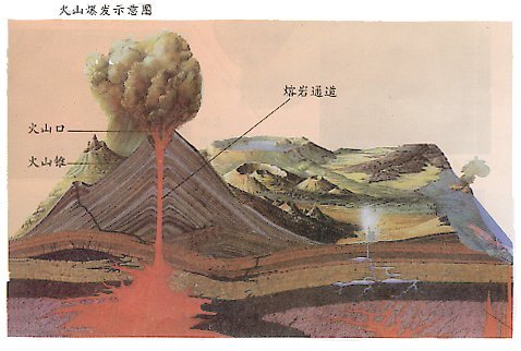 火山喷发示意图