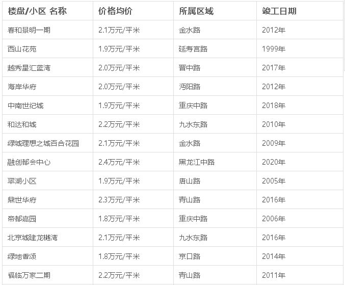 青岛10区市春节后最新房价 快看你家值多少钱?