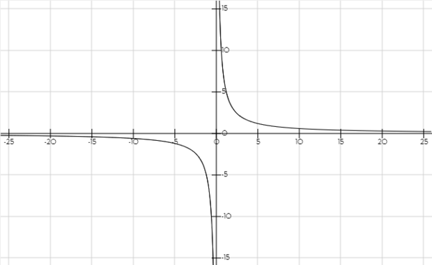 正比例函数:y=x分之1的函数图像(有追问仔细看)