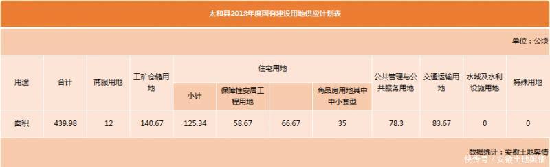 碧桂园、晶宫“圈地”！房价每平破9千！2018年太和供地超6500亩