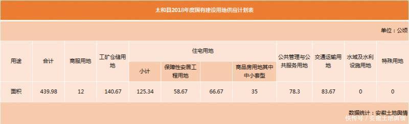 碧桂园、晶宫“圈地”!房价每平破9千!2018年太和供地超6500亩