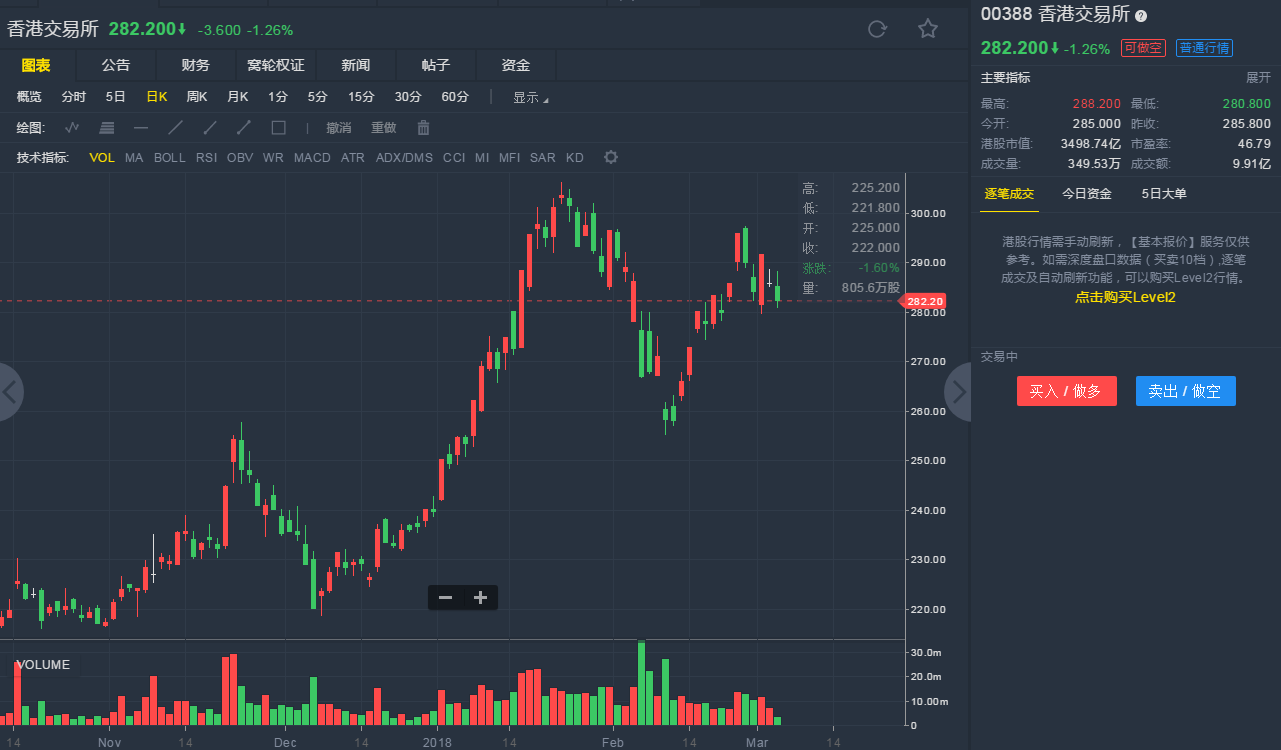 里昂:升港交所(00388)目标价至320元 重申\＂跑赢大市\＂评级