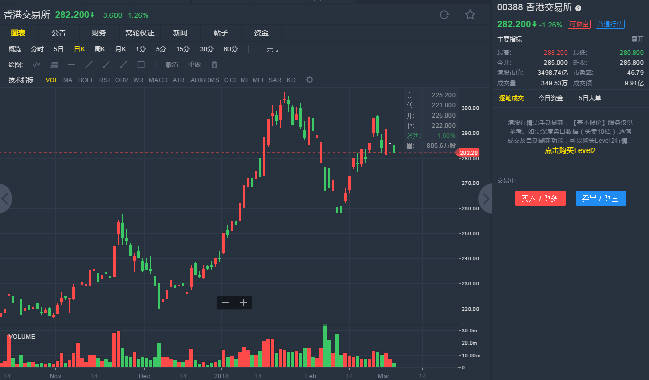 里昂:升港交所(00388)目标价至320元 重申\"跑赢大市\"评级