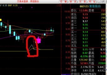 什么是锤头线?请找出锤头线在下跌情况中止跌
