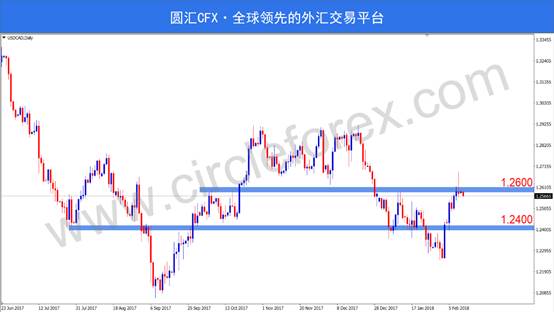 CFX圆汇:各大货币交投清淡，深度回调后蓄势待发