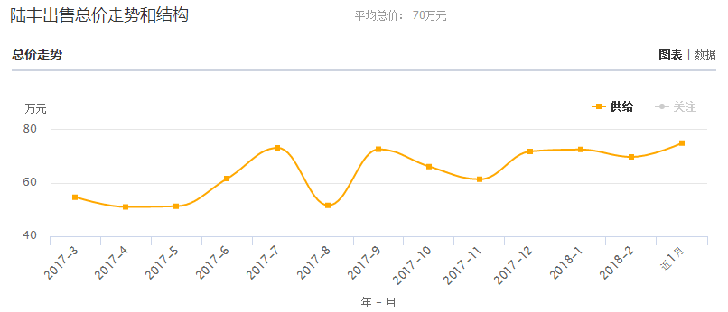 2018年3月陆丰楼市行情分析