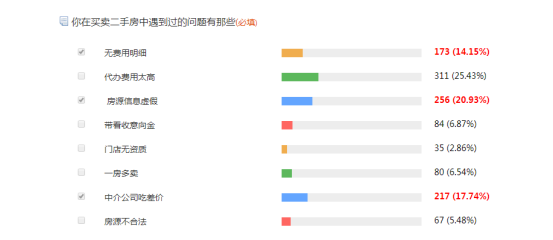 二手房置业调查白皮书:网友最怕中介吃差价