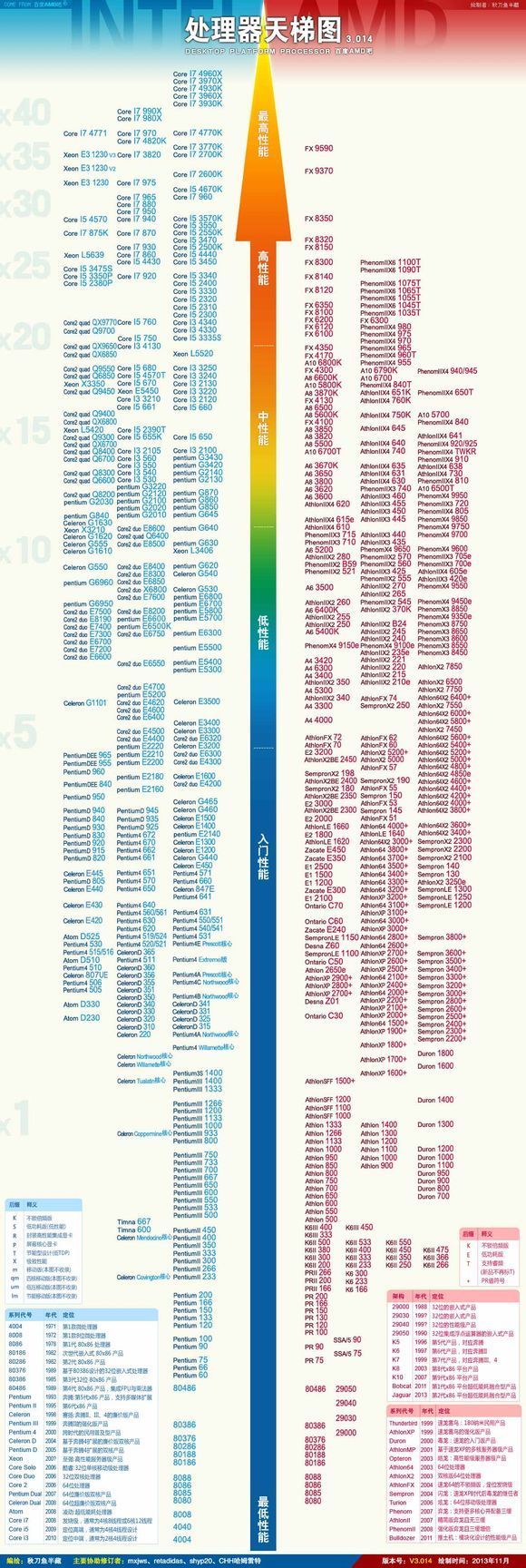 i5 3.1G处理器与i3 3.4G处理器哪个好