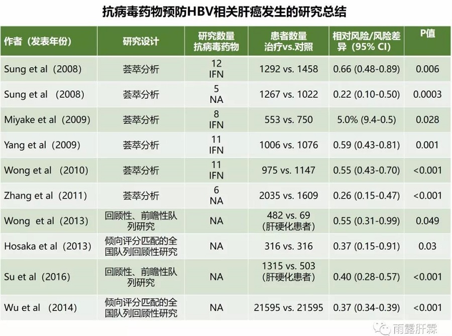 Aliment Pharmacol Ther:乙肝相关肝癌的预防策略