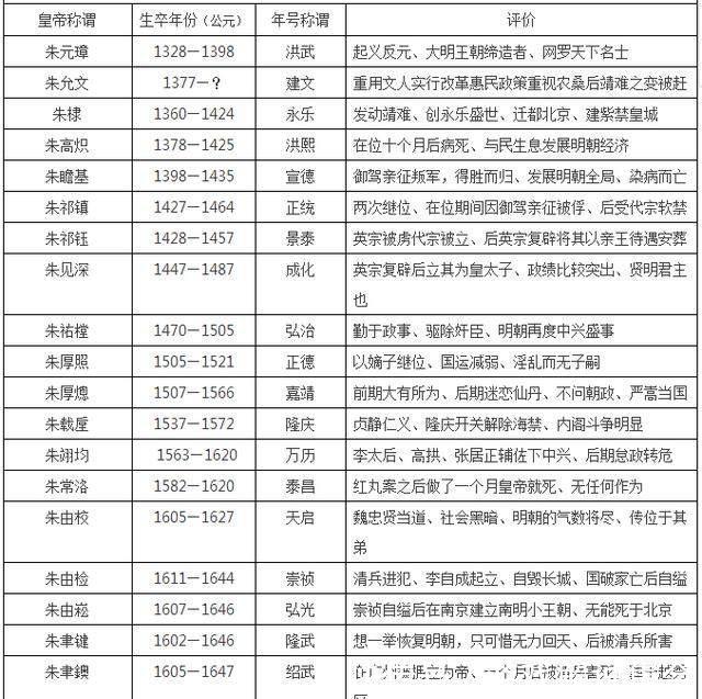 皇帝的排名顺序_清朝12位皇帝顺序图片