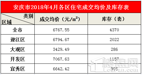 4月安庆宅交1361套环跌44.18%