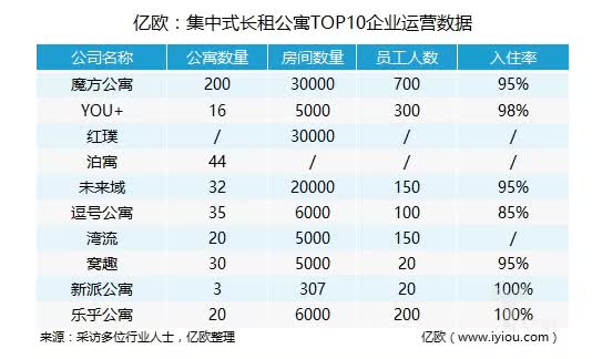 200万间的开店计划:一大波长租公寓正向商业地产涌来