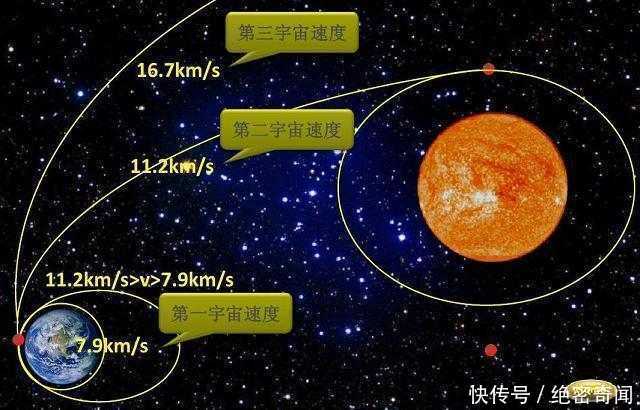 什么是第六宇宙速度, 人类什么时候能够实现?