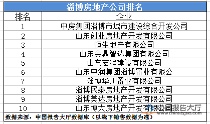 淄博房地产公司排名